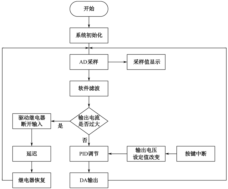 图2.7系统软件流程图