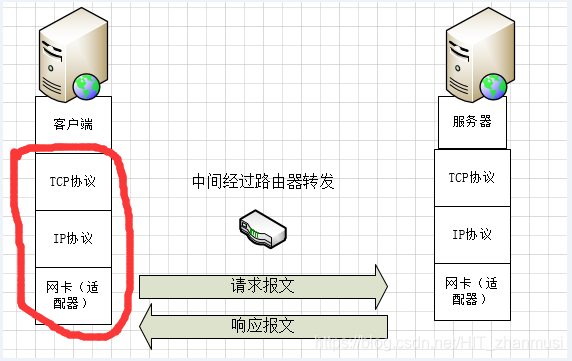 计算机网络系列之协议栈解析,搞懂面试常问TCP握手与挥手网络HITzhanmusi的博客-