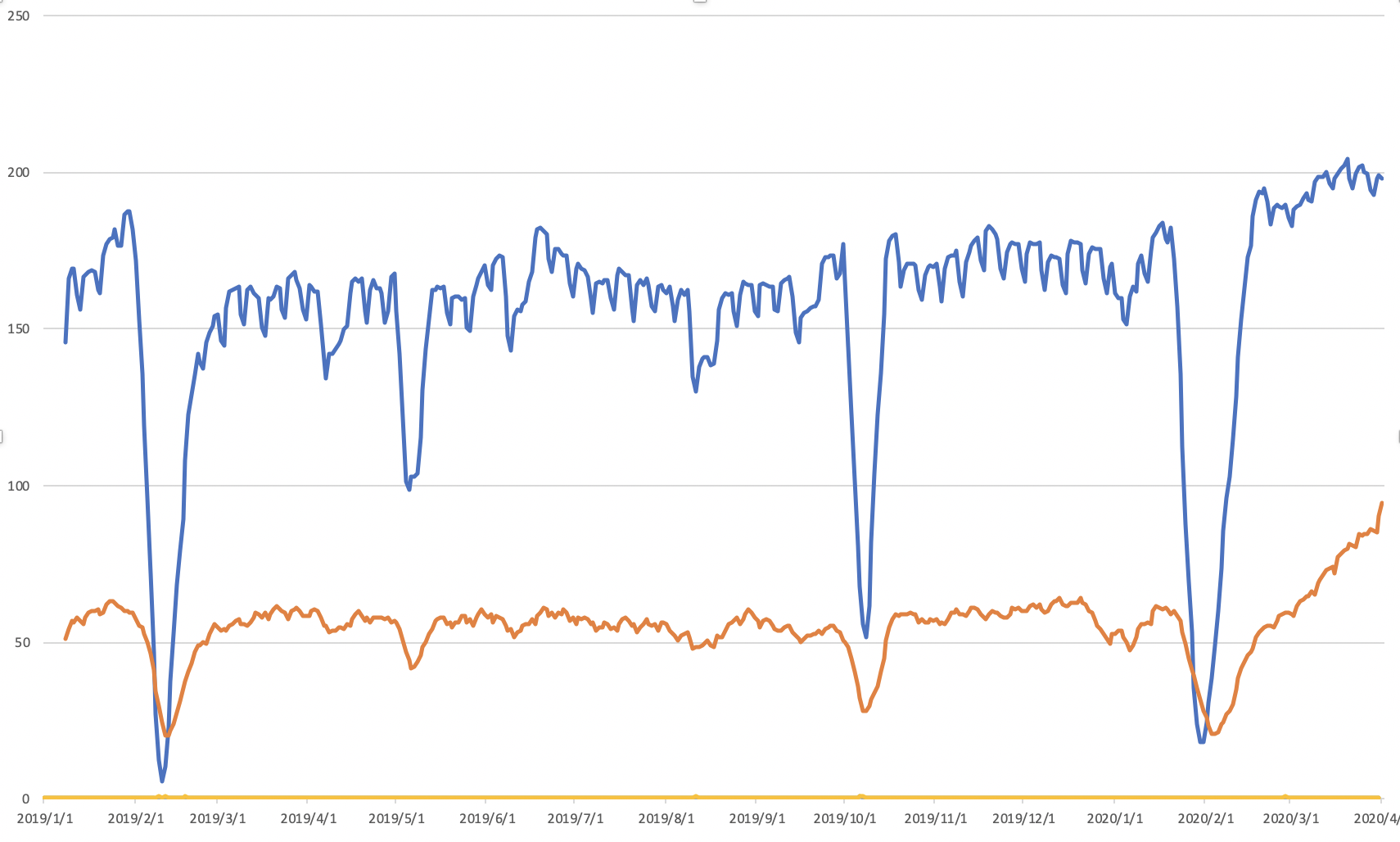 Excel实现双y轴折线图 四条折线中有两个主轴两个副轴 程序媛三妹的博客 Csdn博客 Excel双y轴 Excel实现双y轴折线图 四条折线中有两个主轴两个副轴 程序媛三妹的博客 Csdn博客 Excel双y轴