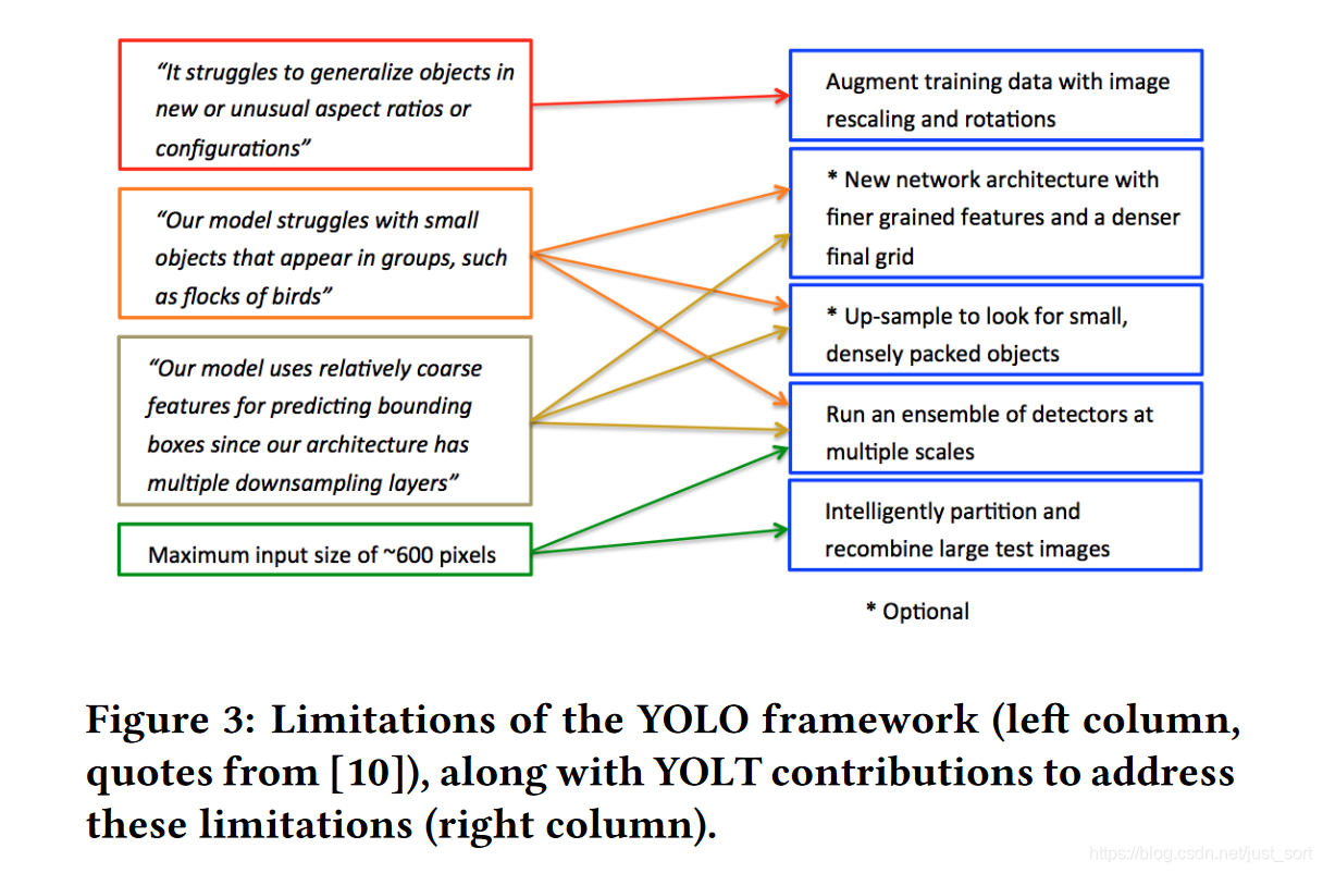 卫星图像目标检测的主要几个难点以及YOLT的解决方案