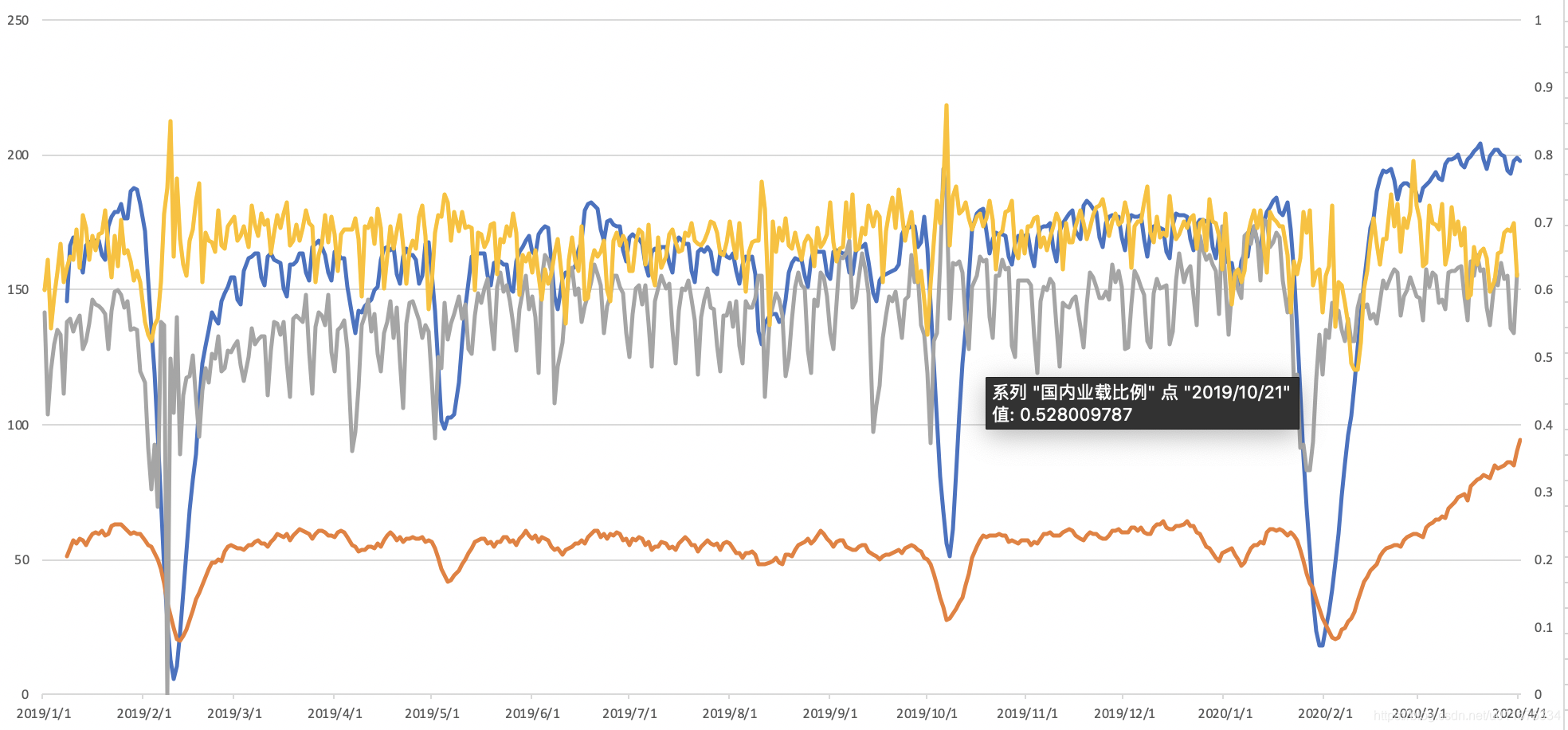 Excel实现双y轴折线图 四条折线中有两个主轴两个副轴 程序媛三妹的博客 Csdn博客 Excel双y轴 Excel实现双y轴折线图 四条折线中有两个主轴两个副轴 程序媛三妹的博客 Csdn博客 Excel双y轴