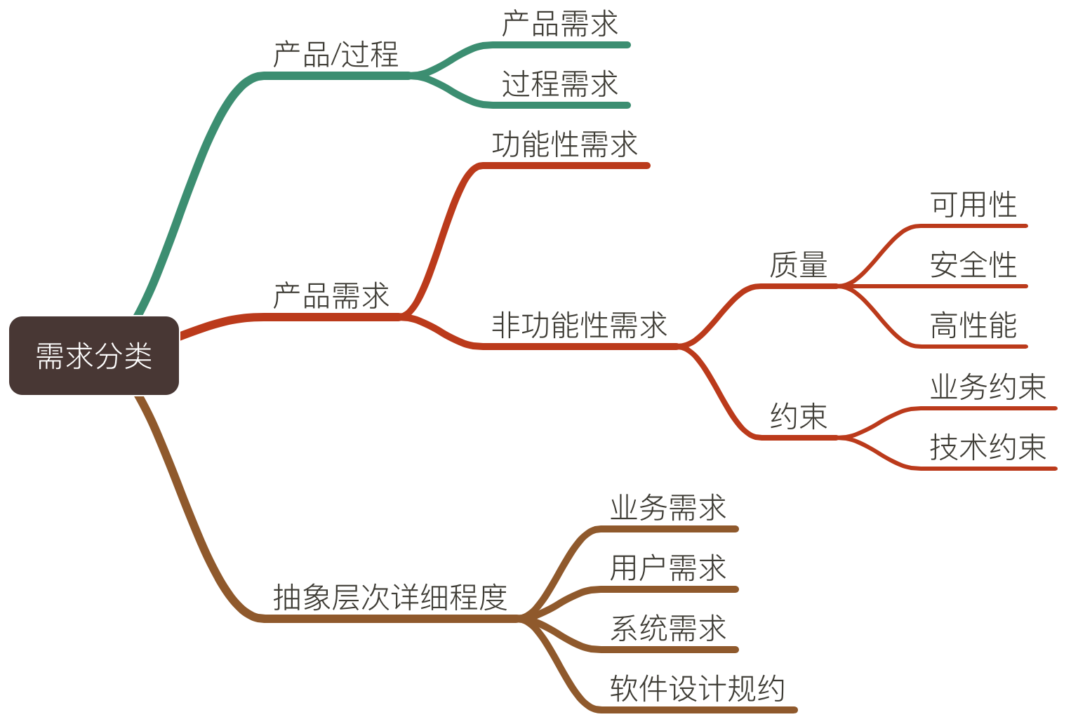 软件工程之需求分类