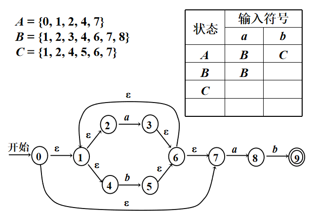 编译原理 二 Nfa转dfa Dfa的化简 Heroisuseless的博客 程序员资料 程序员资料