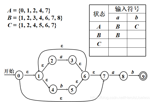 编译原理 二 Nfa转dfa Dfa的化简 Heroisuseless的博客 程序员资料 程序员资料