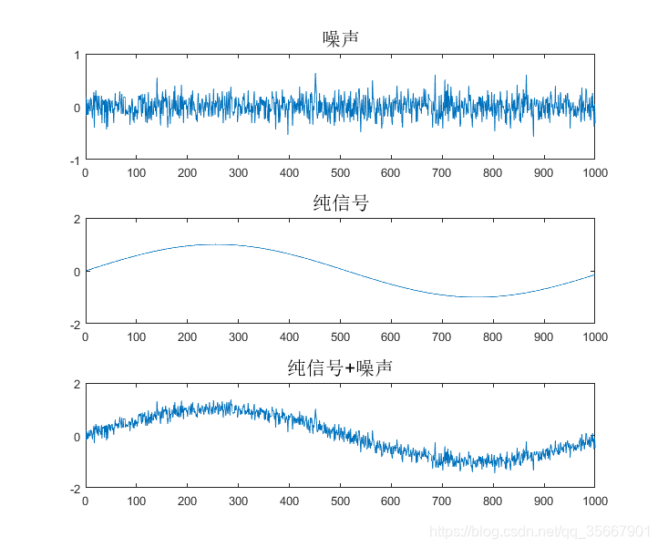 MATLAB中含Gaussian noise信号生成_生成一路高斯信号-CSDN博客