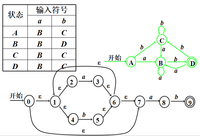 编译原理 二 Nfa转dfa Dfa的化简 Heroisuseless的博客 程序员资料 程序员资料