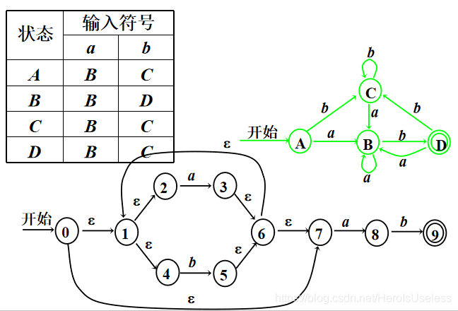 编译原理 二 Nfa转dfa Dfa的化简 Heroisuseless的博客 程序员资料 程序员资料