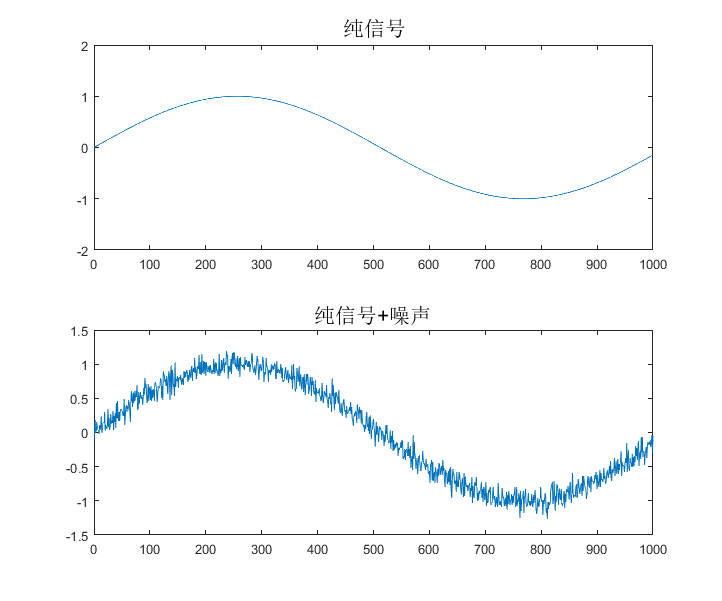 MATLAB中含Gaussian noise信号生成_生成一路高斯信号-CSDN博客