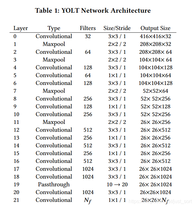 YOLT的网络结构