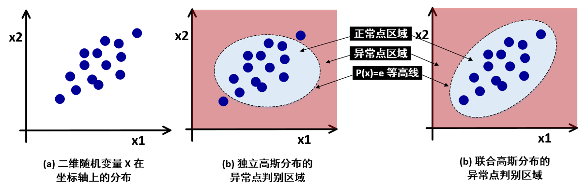 到底谁是异常 (多元高斯分布异常点检测)人工智能Yongfeng&#039;s Blog-
