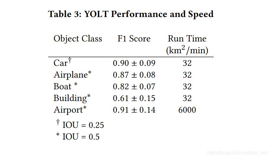 YOLT算法对于不同目标的测试精度以及速度情况