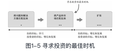 寻找投资的时机