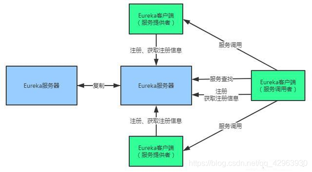 Eureka注册中心集群