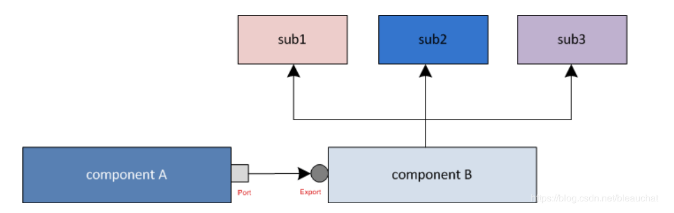 UVM——TLM通信机制（port、export、imp + Analysis_port）_uvm Port Imp Export-CSDN博客