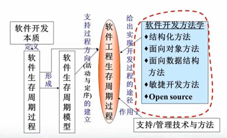 第四节 结构化分析方法的概念