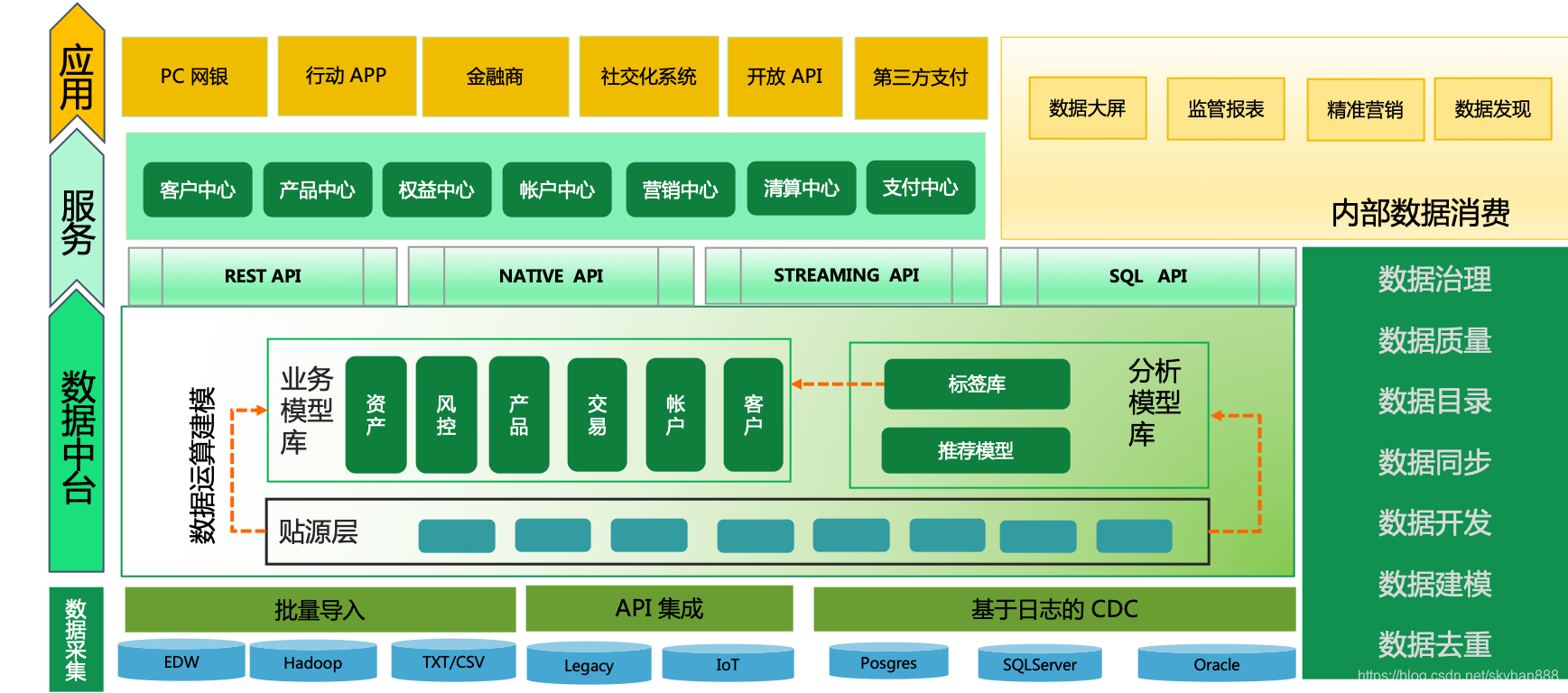 金融业数据中台架构