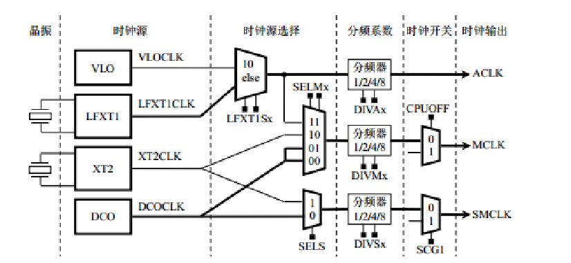 msp430g2553时钟