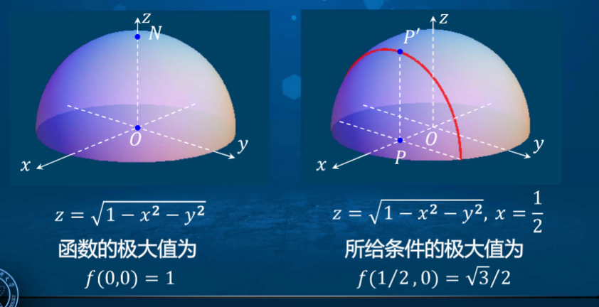 高等数学学习笔记——第七十三讲——条件极值