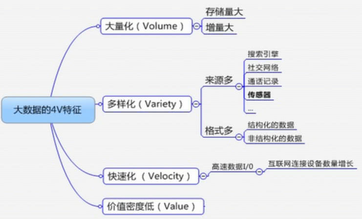 大数据4V特征，你了解多少_大数据4v特性价值密度低的生活实例-CSDN博客