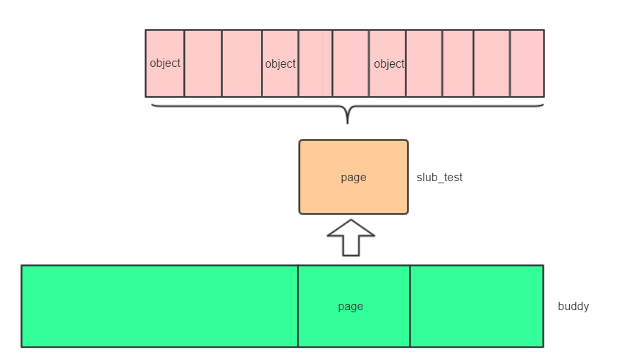 SLUB的引入及举例说明