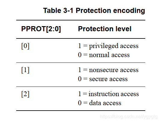 Pprot SoC总线之AMBA-apb4总线介绍_sparse data transfer-CSDN博客