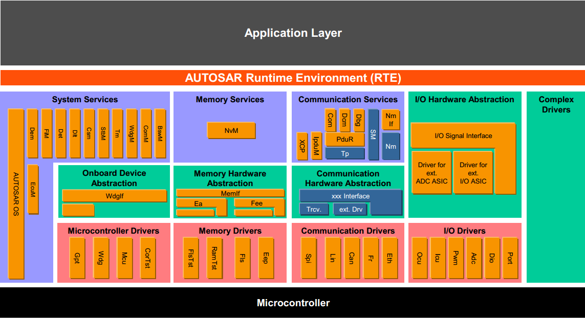 AUTOSAR之DEM之一——与DEM初次见面_dem clearCSDN博客