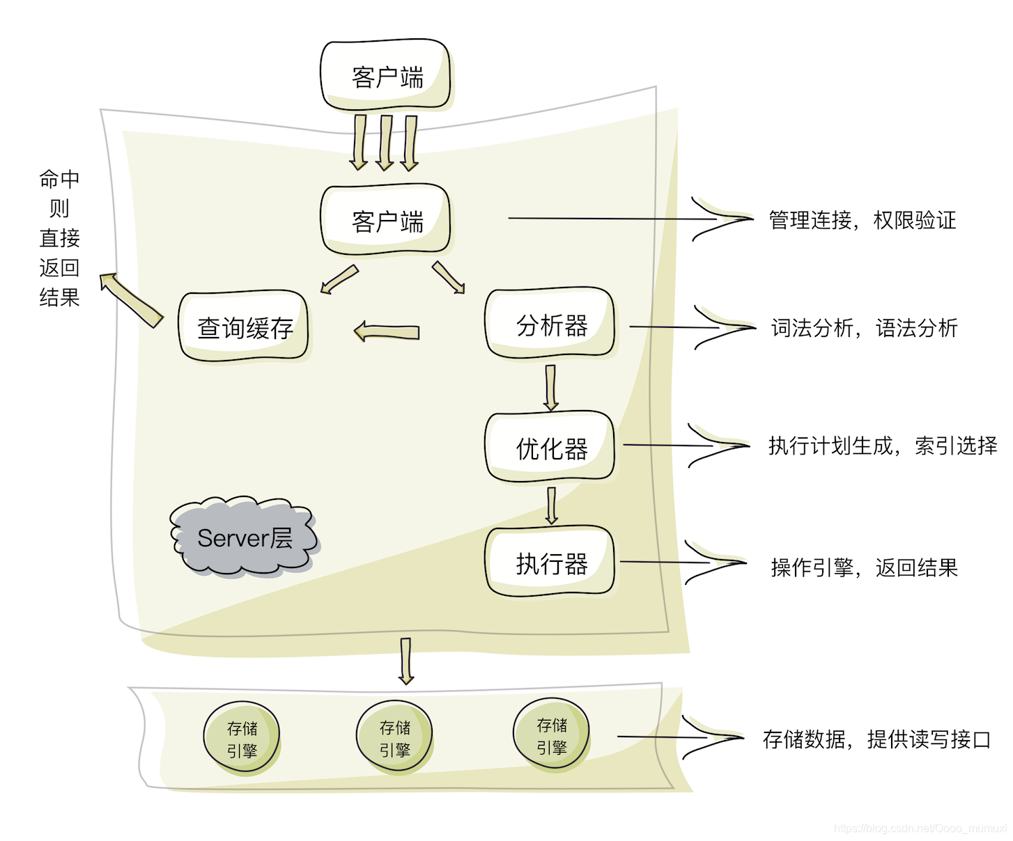 MySQL架构示意图