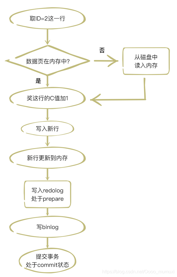 update语句执行流程