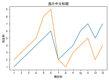 python画图给横纵坐标命名设置横坐标刻度间距起始位置