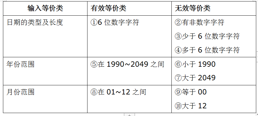 02测试用例设计方法-等价类划分