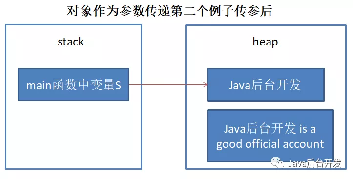 Java参数传递到底是传值还是传引用javaLogan的博客-
