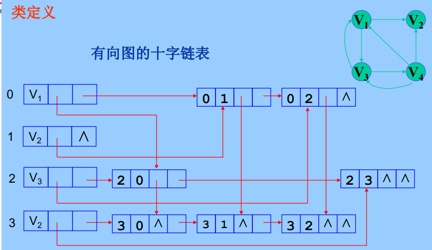 图的存储结构——十字链表的理解