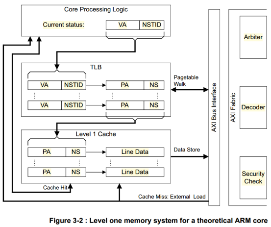 ARM安全技术－使用TrustZone技术构建安全系统（翻译）