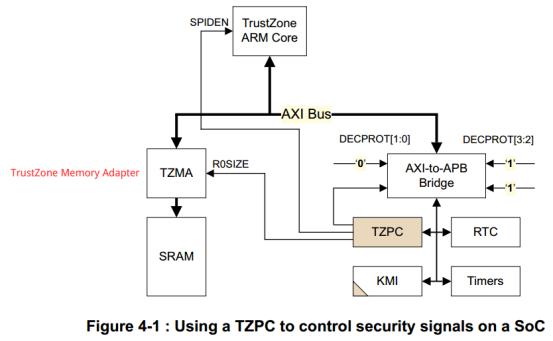 ARM安全技术－使用TrustZone技术构建安全系统（翻译）