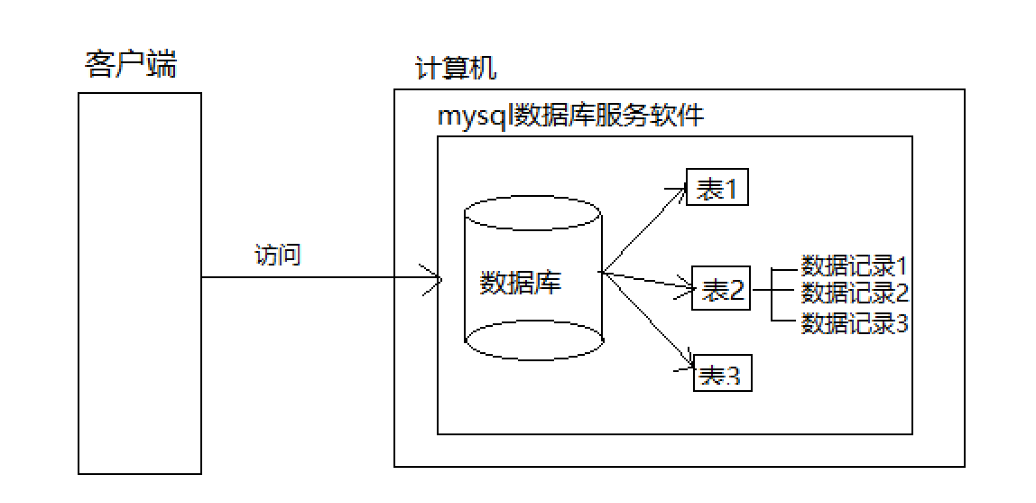 一看就懂的MySQL教程数据库weixin45641191的博客-