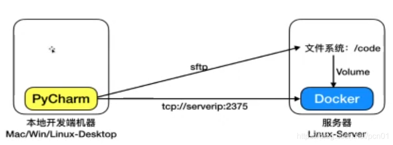 Python爬虫一:利用docker搭建Python开发环境_docker3.3.3下载-CSDN博客
