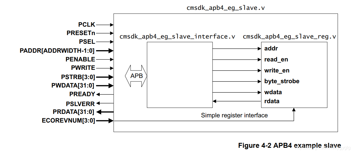 Apb Slave Interface AMBA APB4 slave 实例-CSDN博客