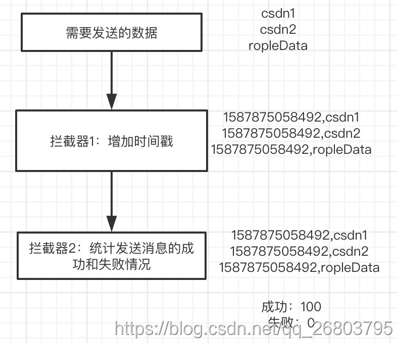 拦截器处理流程