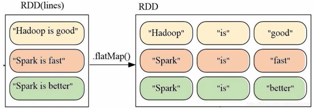 RDD的处理方法(创建、转换、行动、分区)_如何使用rdd-CSDN博客