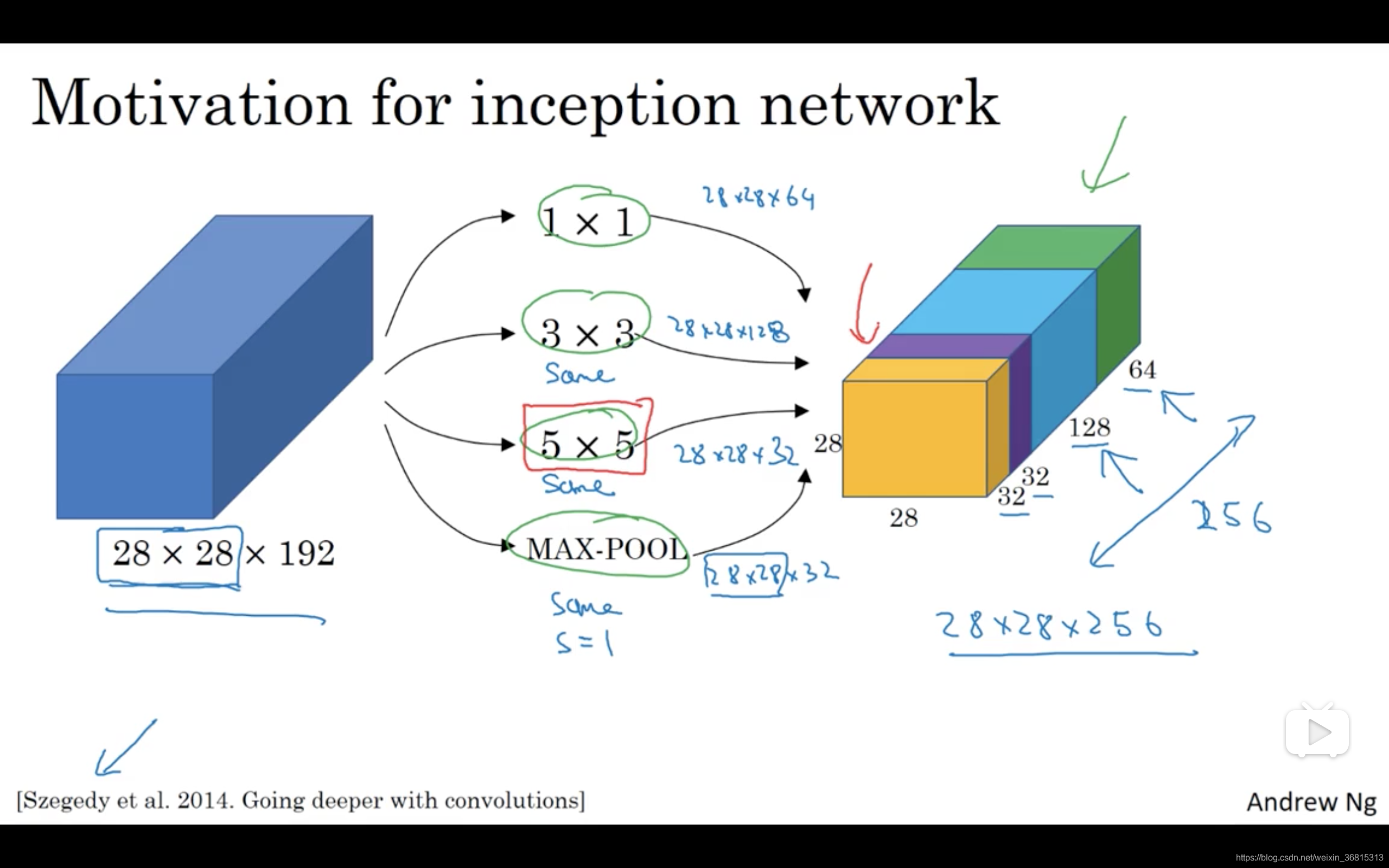 2.6 谷歌 Inception 网络简介-深度学习第四课《卷积神经网络》-Stanford吴恩达教授_inception网络为什么能自动选 ...