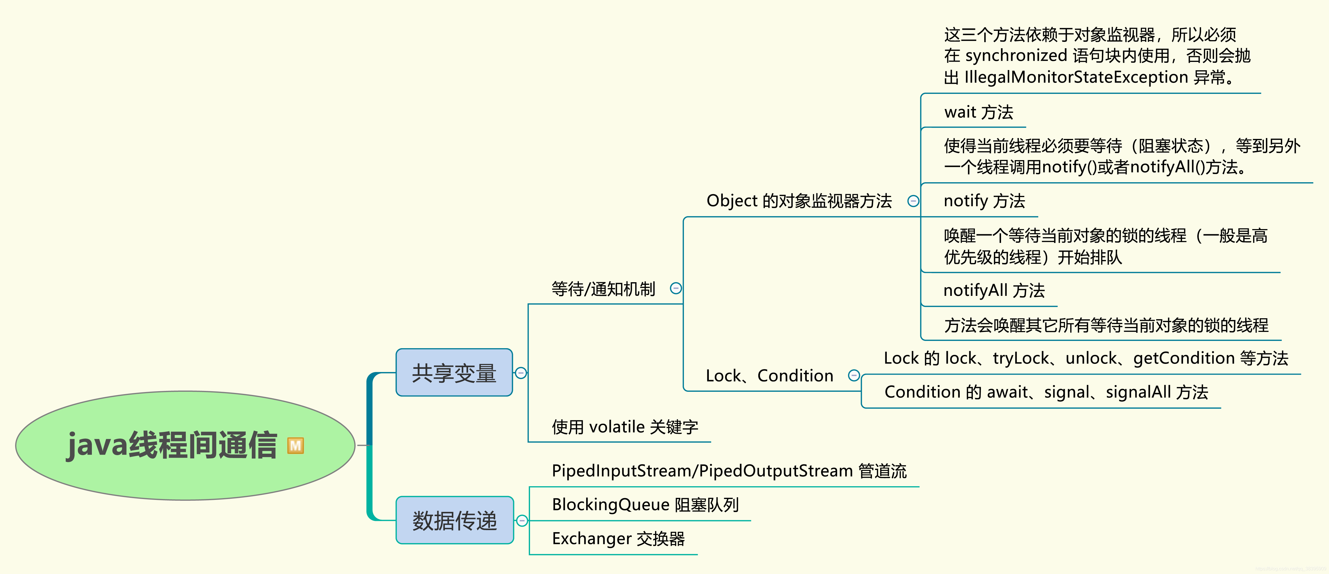 java线程与进程总结思维导图分享