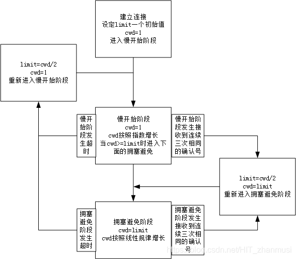 计算机网络系列之协议栈解析,搞懂面试常问TCP握手与挥手网络HITzhanmusi的博客-