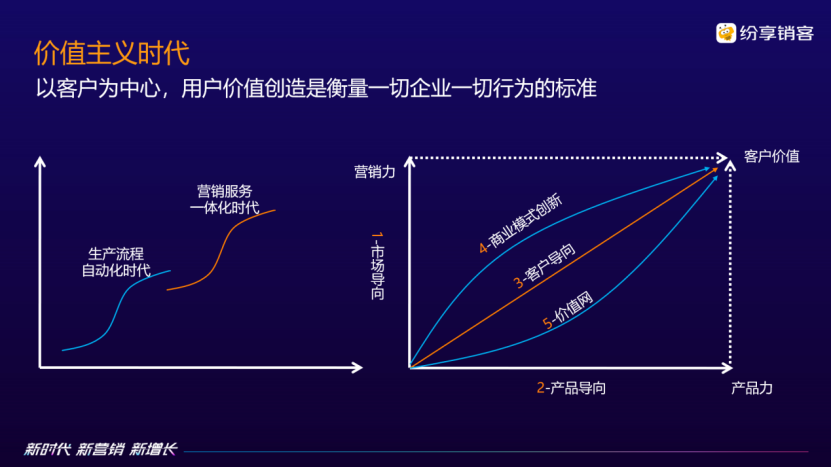 新时代 新营销 新增长， 纷享销客重磅发布CRM7.0产品，持续赋能企业数字化未来