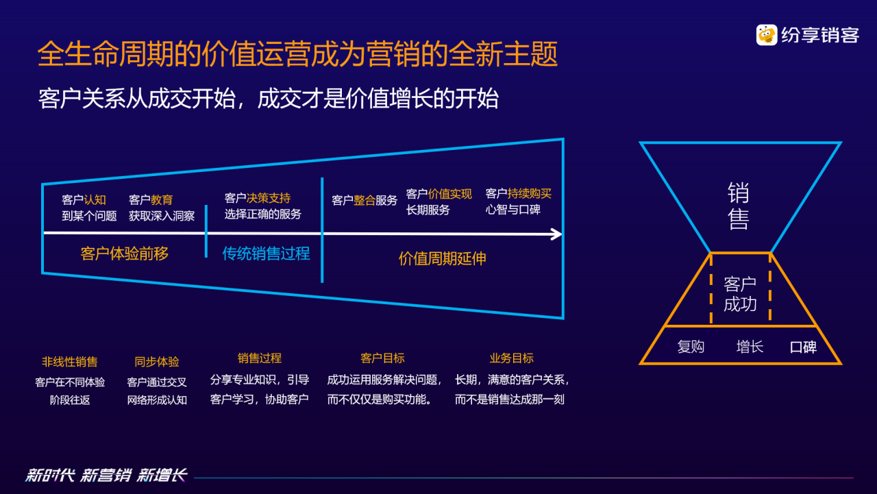 新时代 新营销 新增长， 纷享销客重磅发布CRM7.0产品，持续赋能企业数字化未来