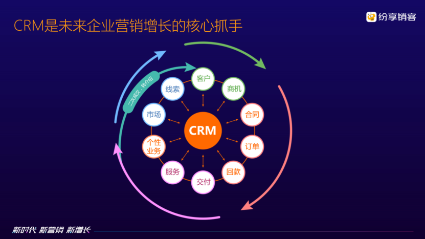 新时代 新营销 新增长， 纷享销客重磅发布CRM7.0产品，持续赋能企业数字化未来