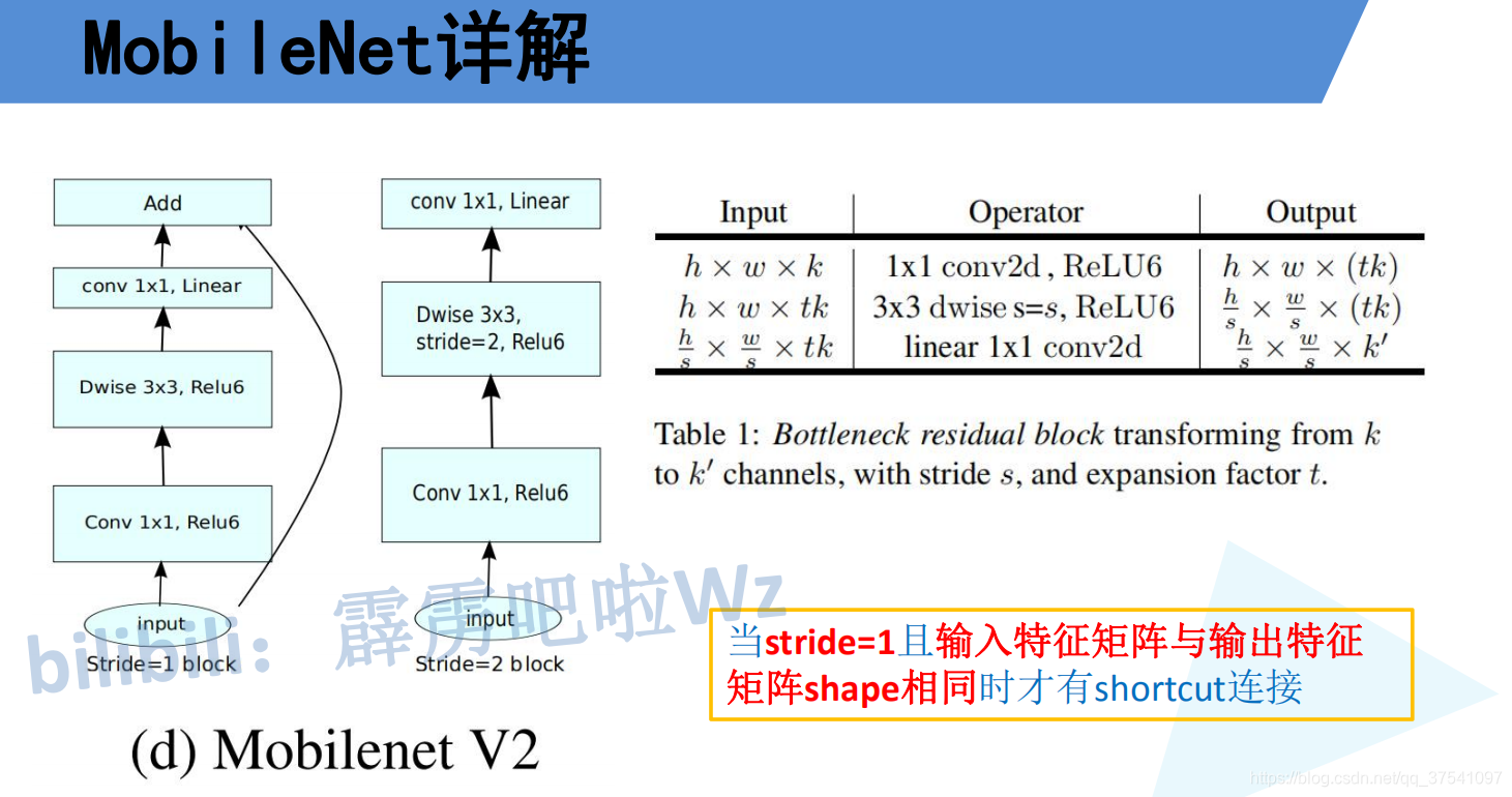 倒残差shortcut