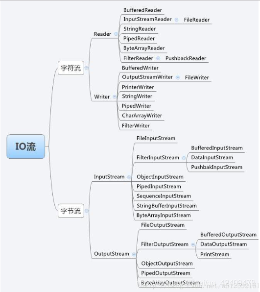 Java IO