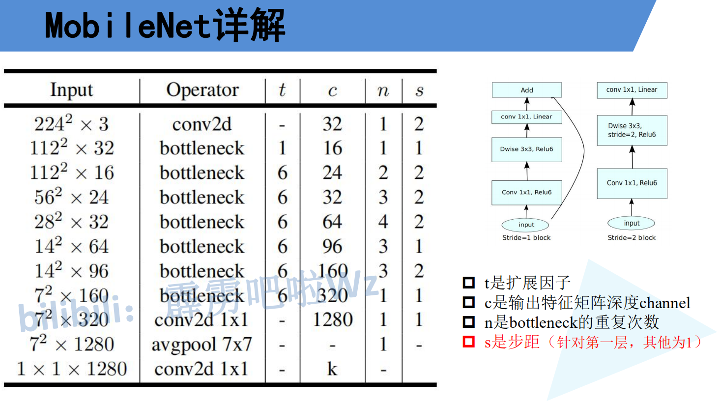 MobileNet v2ṹ