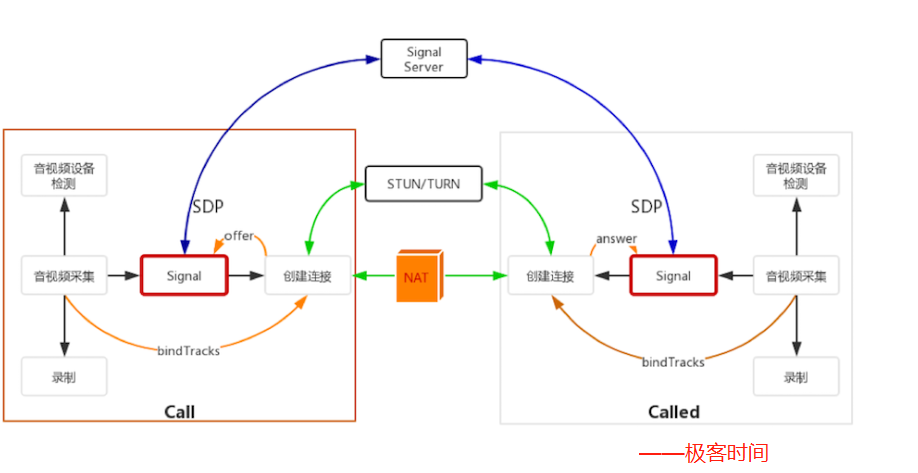 webRTC——SDP(Session Description Protocal)_rtcsessiondescription-CSDN博客