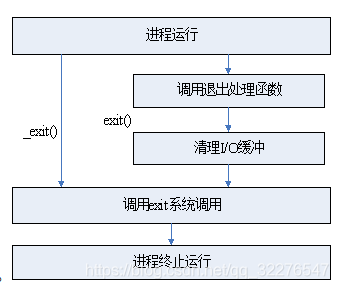 linux开发——进程篇(三) 进程退出 exit()和_exit()的使用和区别_exit(0) 会清空剪切板吗-CSDN博客